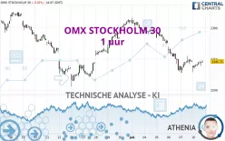 OMX STOCKHOLM 30 - 1 uur