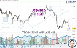 USD/SGD - 1H