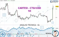 CARTESI - CTSI/USD - 1H