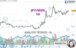 JPY/MXN - 1H