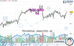 NZD/SGD - 1H