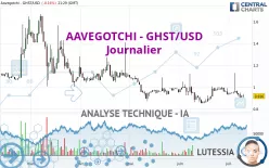 AAVEGOTCHI - GHST/USD - Journalier