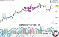 NZD/CAD - 1H