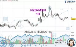 NZD/MXN - 1H