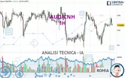 AUD/CNH - 1H