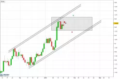 EUR/USD - Giornaliero