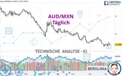 AUD/MXN - Täglich