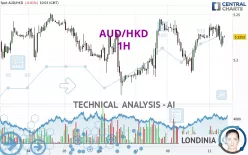 AUD/HKD - 1H