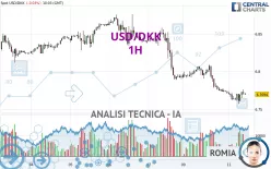 USD/DKK - 1H