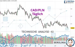 CAD/PLN - Täglich