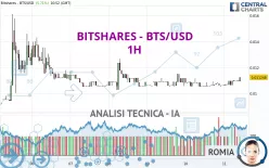 BITSHARES - BTS/USD - 1H