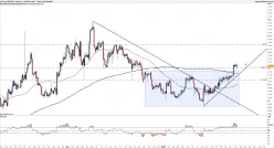 GBP/SEK - 4H