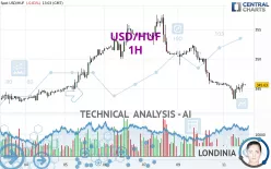 USD/HUF - 1H