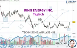 RING ENERGY INC. - Täglich