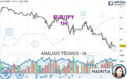 EUR/JPY - 1H