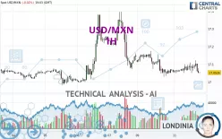 USD/MXN - 1H