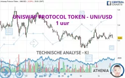 UNISWAP PROTOCOL TOKEN - UNI/USD - 1 uur