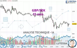 GBP/SEK - 15 min.