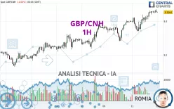 GBP/CNH - 1H