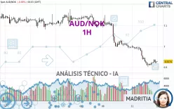 AUD/NOK - 1H