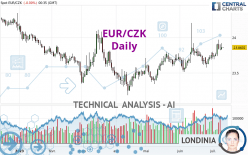 EUR/CZK - Giornaliero