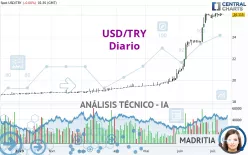 USD/TRY - Diario