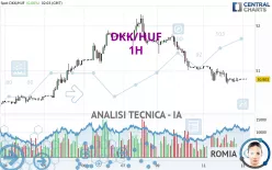 DKK/HUF - 1H