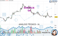 EUR/PLN - 1H