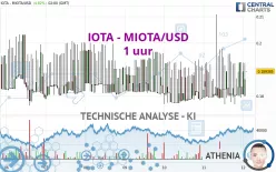 IOTA - MIOTA/USD - 1 uur