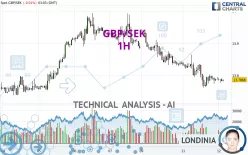 GBP/SEK - 1H