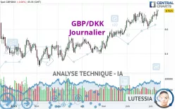 GBP/DKK - Daily