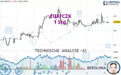 EUR/CZK - 1H