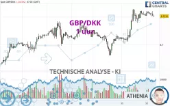 GBP/DKK - 1 uur