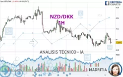 NZD/DKK - 1H