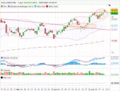 STELLANTIS NV - Journalier