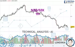 NZD/SEK - 1H