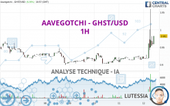 AAVEGOTCHI - GHST/USD - 1 uur