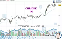 CHF/DKK - 1H