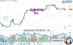 EUR/CAD - 1H