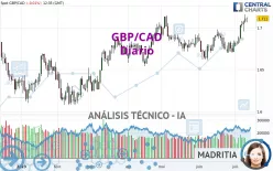 GBP/CAD - Diario