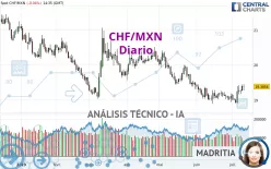 CHF/MXN - Diario