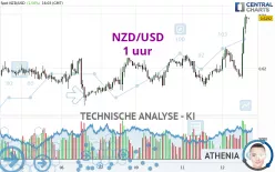 NZD/USD - 1 uur