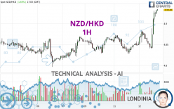 NZD/HKD - 1H