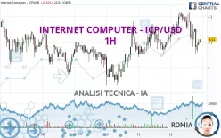 INTERNET COMPUTER - ICP/USD - 1H