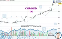 CHF/HKD - 1H