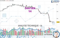 DKK/SEK - 1H