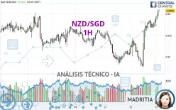 NZD/SGD - 1H