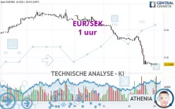 EUR/SEK - 1 uur