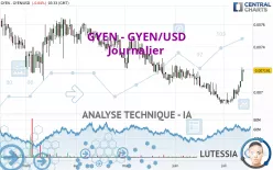 GYEN - GYEN/USD - Journalier