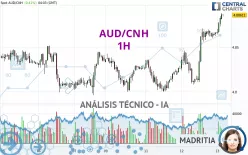 AUD/CNH - 1H